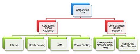 Tejas Article : Branchless Banking by Corporation Bank - A Branding ...