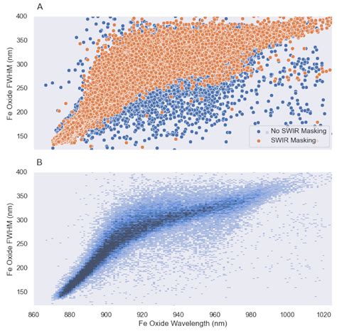 A Qualitative Examination of the Iron Boomerang and Trends in Spectral ...