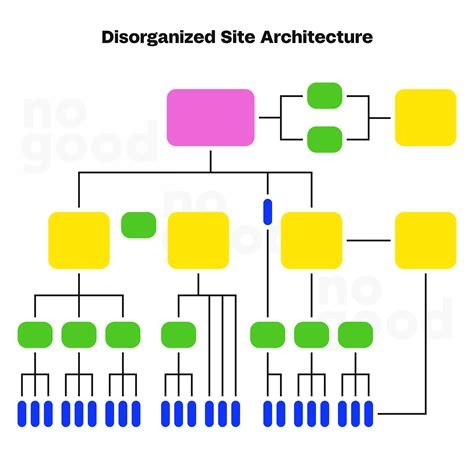 How to Setup Website Architecture for SEO | NoGood