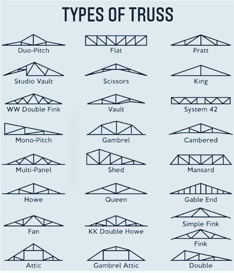 Different Types of Trusses Diagram