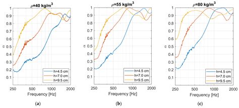 Experimental and Numerical Investigation of Sound Absorption ...