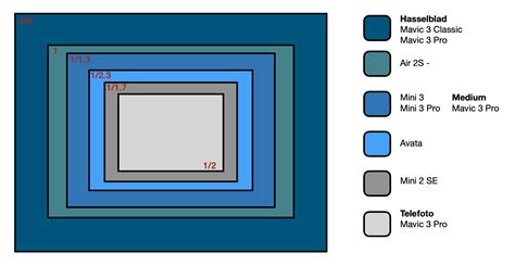 Smaller to large - DJI drones sensor sizes : r/dji