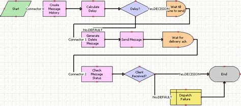 Image result for Flowchart Representation in Structured Programming