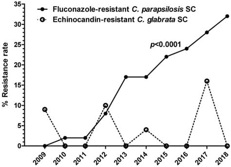 Increasing Incidence and Shifting Epidemiology of Candidemia in Greece ...