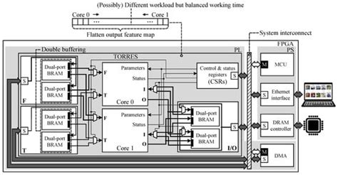 TORRES: A Resource-Efficient Inference Processor for Binary ...