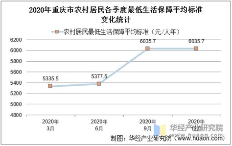 2015-2020年重庆市城镇、农村居民最低生活保障人数及平均标准统计_华经情报网_华经产业研究院