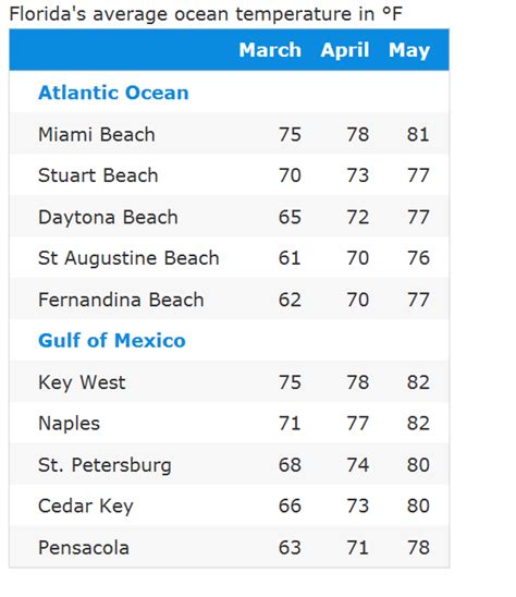 Beaches Florida Water Temperature - TPONIA