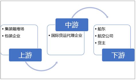 2021-2027年中国国际货运代理行业市场深度分析及投资方向研究报告_智研咨询