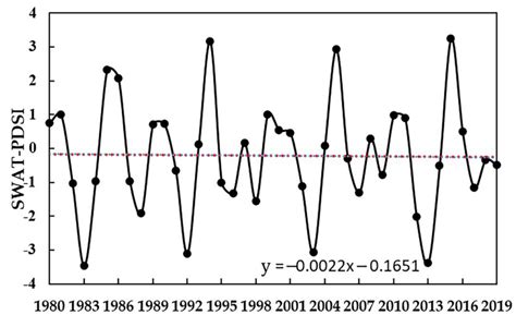 Quantifying the Effects of Climate Variability, Land-Use Changes, and ...