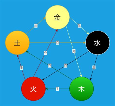 五行相生相克图|迅捷画图，在线制作流程图