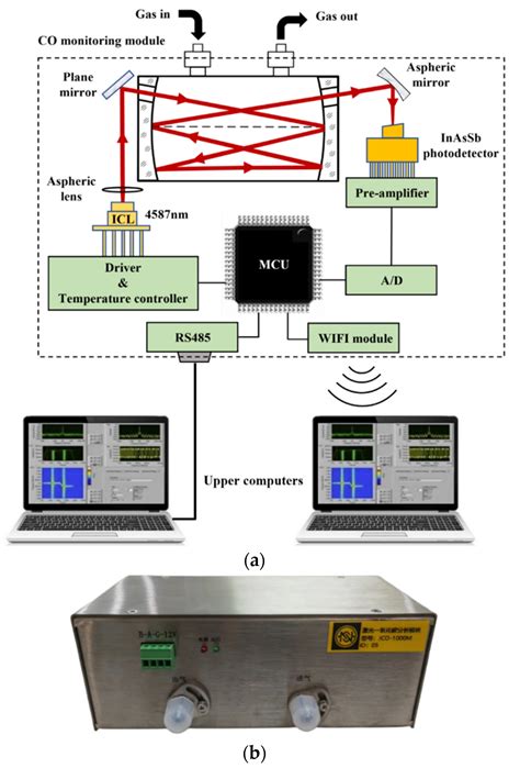 Stability Improvement of the TDLAS-Based CO Monitoring Module in a Coal ...