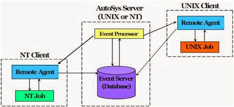 Image result for How to Call Restful API in AutoSys Job