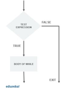 Image result for Python While Condiition