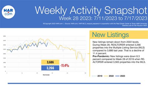 Property showings increase in Houston as new and closed listings drop ...