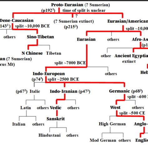 Language Tree Chart 的图像结果