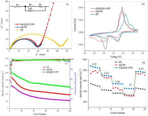 Construction of KB@ZIF-8/PP Composite Separator for Lithium–Sulfur ...