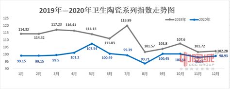 2020年佛山陶瓷价格指数分析：市场需求下滑，总指数呈小幅下跌态势-陶瓷网