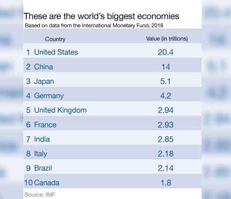 பொருளாதாரத்தில் இந்தியாவுக்கு ஆறாவது இடமா? மோடியின் அடுத்த பொய் அம்பலம் ...