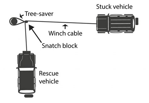 Image result for Using Snatch Block When Winching