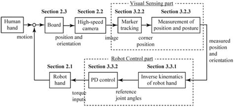 Development of a Real-Time Human-Robot Collaborative System Based on 1 ...