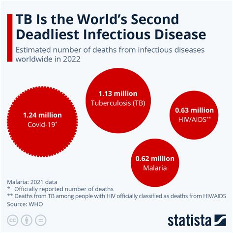 How Dangerous Is Tb