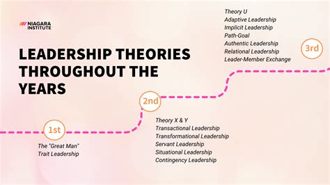 5 Theories of Leadership 的图像结果