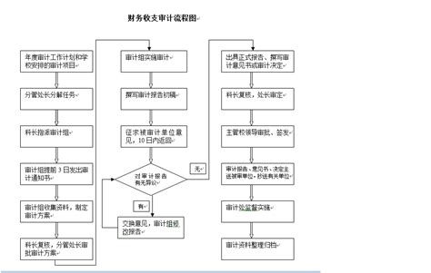 财务收支审计流程图-西南石油大学审计处