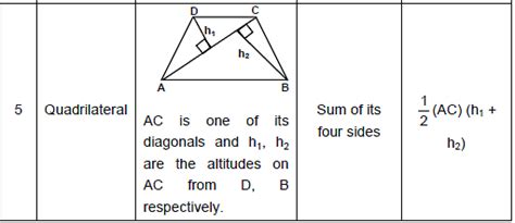 Important Formulas for CAT Mensuration