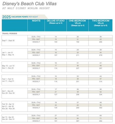 Points Chart | DVCNews.com - The essential Disney Vacation Club resource!