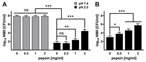 Acid Tolerance of Coxiella burnetii Is Strain-Specific and Might Depend ...
