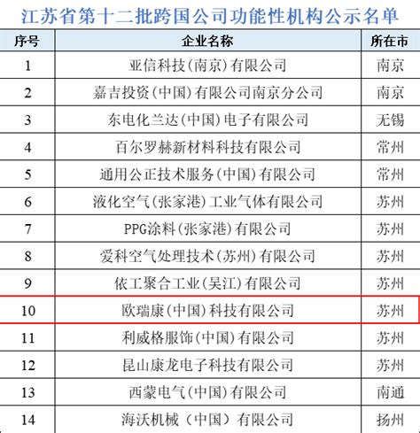 省级示范创建单位，商务区入选 - 苏州工业园区管理委员会