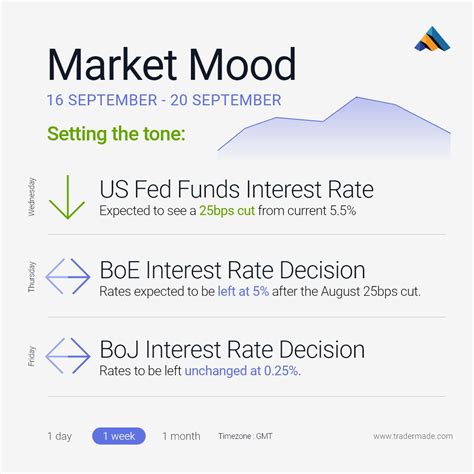 Fed meeting minutes for 2023 rate hike | TraderMade posted on the topic ...