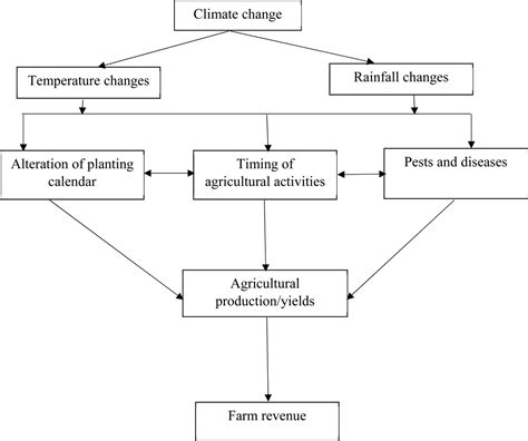 Frontiers | Climate, agroecology, and farm returns: differential impacts with implications for ...