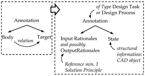 Model and Knowledge Representation for the Reuse of Design Process ...