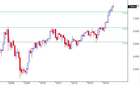 VFMDirect.in: NIFTY monthly charts