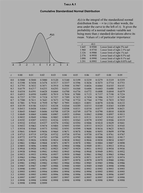 Full Normal Distribution Table 的图像结果