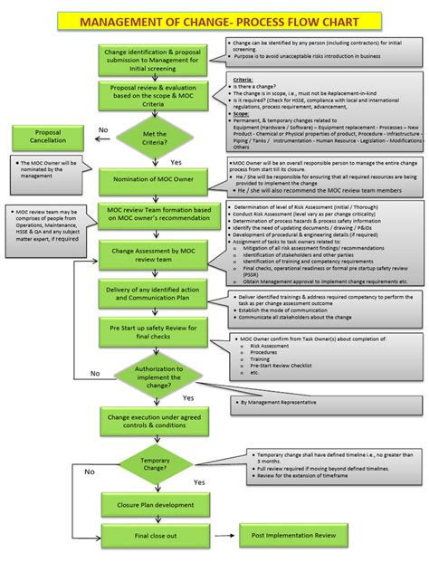 Change Management Flow Chart 的图像结果