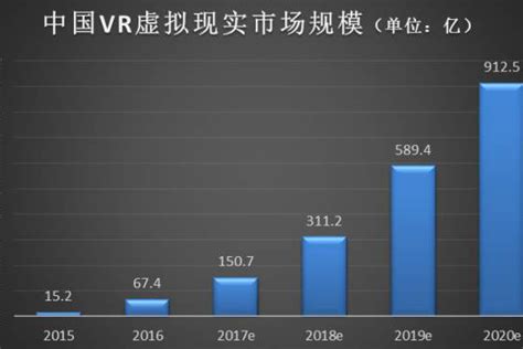 2018年VR五大行业发展趋势的预测