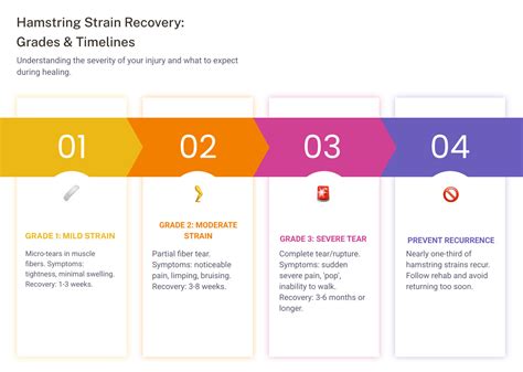 Hamstring Strain Recovery Time