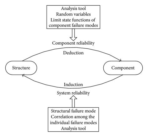 Image result for System Reliability in Probability