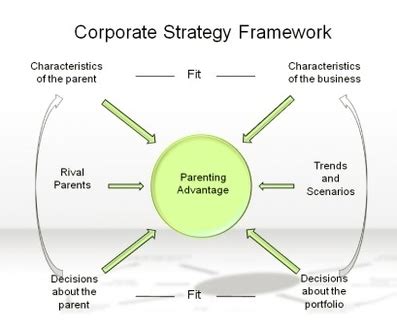 Corporate Strategy Development 的图像结果