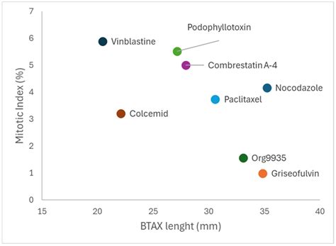 Alternative Agents to Colcemid for Obtaining High-Quality Metaphase Spreads