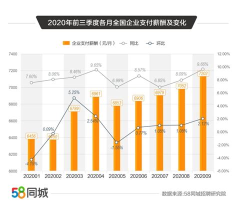 58同城发布《2020中国蓝领就业市场景气指数年度报告》：8月全国招聘需求达峰值，交通运输业月薪8924元-爱云资讯