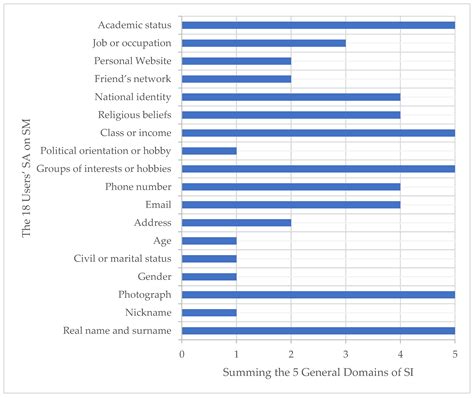 Determining the Role of Social Identity Attributes to the Protection of ...