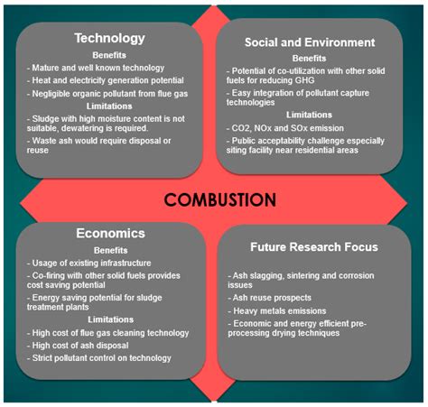 A Review of Sludge-to-Energy Recovery Methods