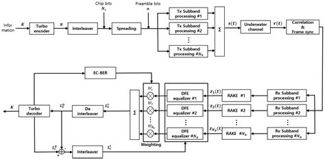 Weighted Multi-Band Turbo-Coded FSK for Reliable Underwater Communications