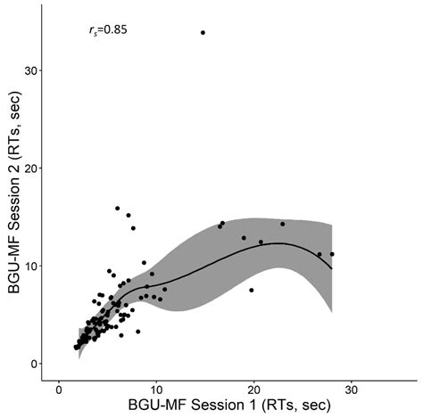 Math Fluency during Primary School