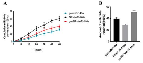 Chitosan Hydrogel Doped with PEG-PLA Nanoparticles for the Local ...