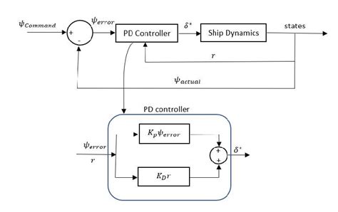 Image result for PD Controller Tutorial