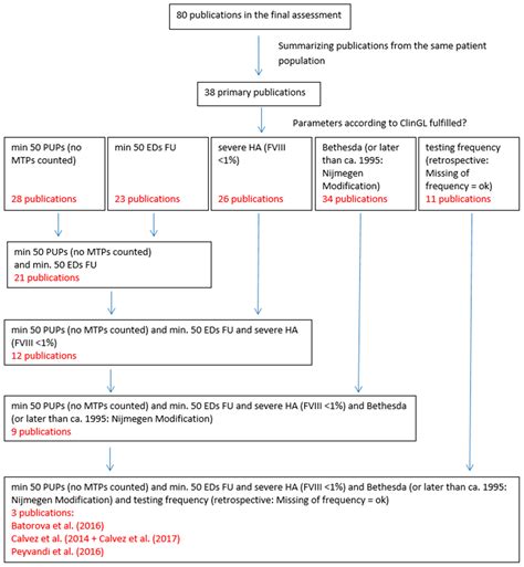 Epidemiological Challenges in Rare Bleeding Disorders: FVIII Inhibitor ...
